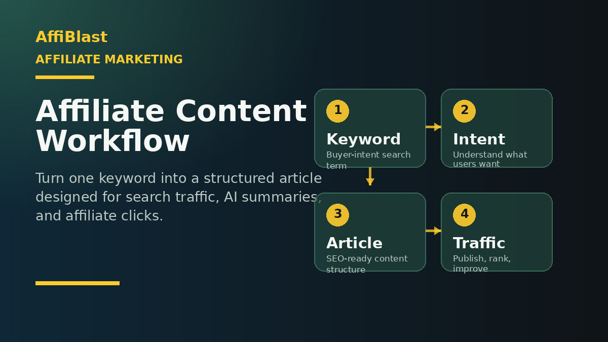 Affiliate content workflow from keyword to search traffic